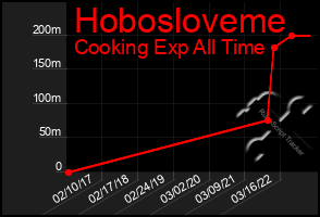 Total Graph of Hobosloveme