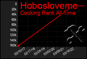 Total Graph of Hobosloveme