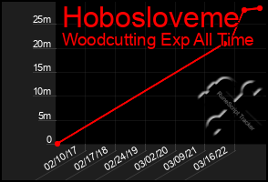 Total Graph of Hobosloveme