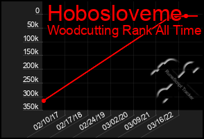 Total Graph of Hobosloveme