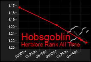 Total Graph of Hobsgoblin
