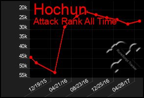 Total Graph of Hochun