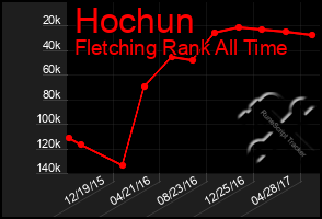 Total Graph of Hochun