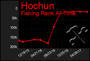 Total Graph of Hochun