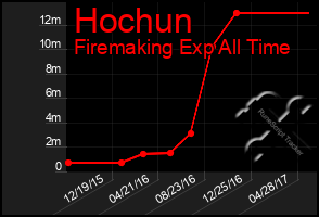 Total Graph of Hochun