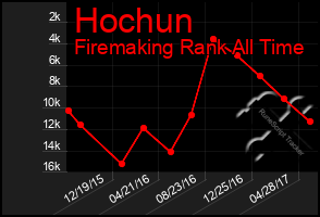 Total Graph of Hochun