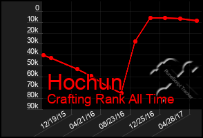 Total Graph of Hochun