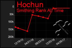 Total Graph of Hochun