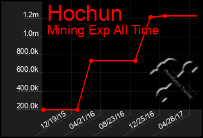 Total Graph of Hochun