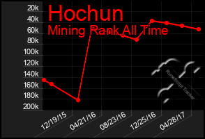 Total Graph of Hochun