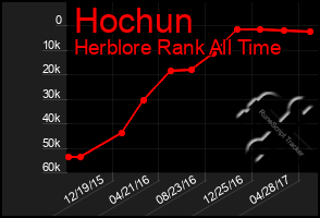 Total Graph of Hochun
