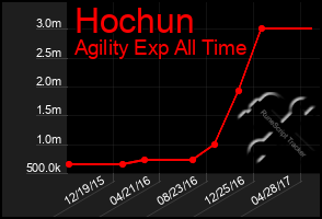 Total Graph of Hochun