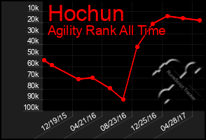 Total Graph of Hochun