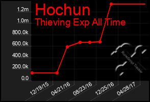 Total Graph of Hochun