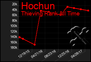 Total Graph of Hochun
