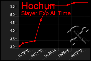 Total Graph of Hochun