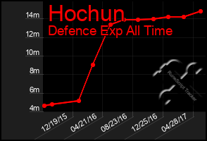 Total Graph of Hochun