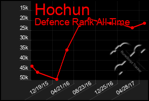 Total Graph of Hochun
