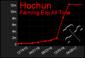 Total Graph of Hochun