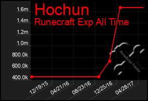 Total Graph of Hochun