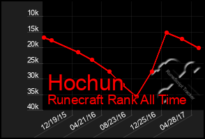 Total Graph of Hochun