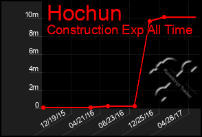 Total Graph of Hochun