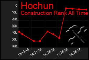 Total Graph of Hochun
