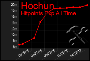 Total Graph of Hochun