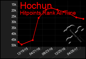 Total Graph of Hochun