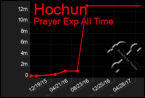 Total Graph of Hochun