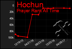 Total Graph of Hochun
