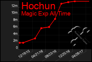 Total Graph of Hochun