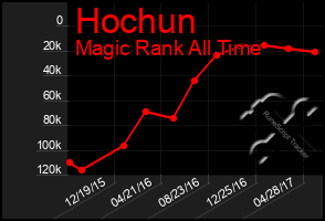 Total Graph of Hochun