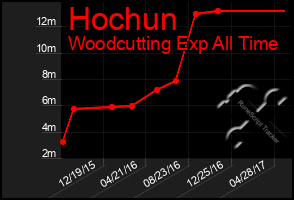 Total Graph of Hochun