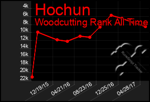Total Graph of Hochun