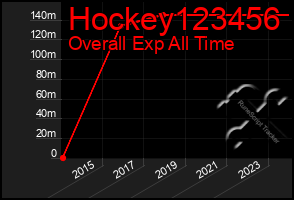 Total Graph of Hockey123456