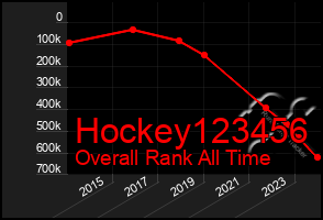 Total Graph of Hockey123456