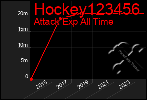 Total Graph of Hockey123456