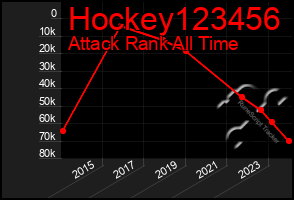 Total Graph of Hockey123456