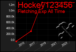 Total Graph of Hockey123456