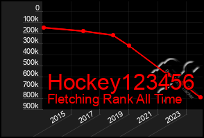 Total Graph of Hockey123456