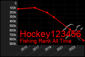 Total Graph of Hockey123456