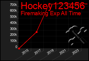 Total Graph of Hockey123456