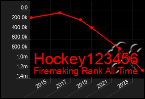 Total Graph of Hockey123456