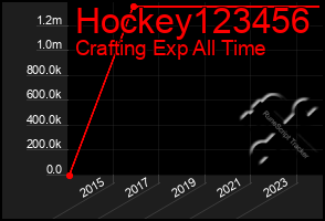 Total Graph of Hockey123456