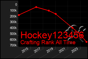 Total Graph of Hockey123456