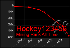 Total Graph of Hockey123456