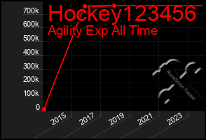 Total Graph of Hockey123456