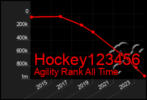 Total Graph of Hockey123456