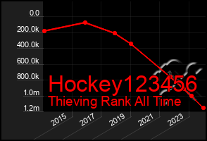 Total Graph of Hockey123456